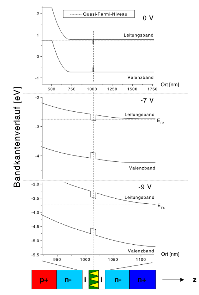 \includegraphics[draft=false, width=14cm]{bilder/raumladungszone2.eps}