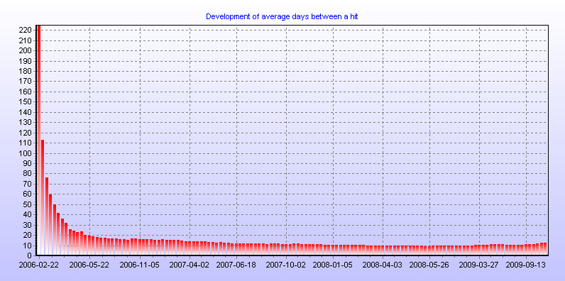 Development of average days between a hit