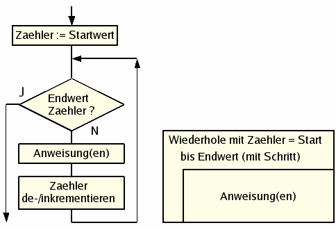 Struktur Zählschleife