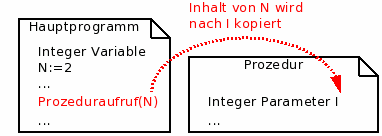 Werteaufruf