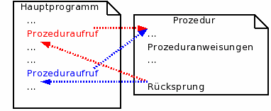 Prozeduraufruf
