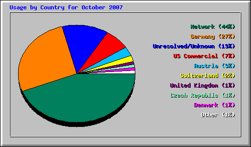 Country Usage