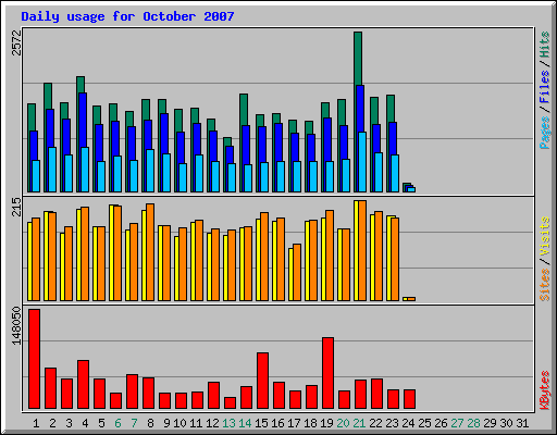 Daily Usage