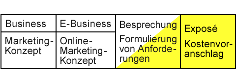 Formulierung von Anforderungen