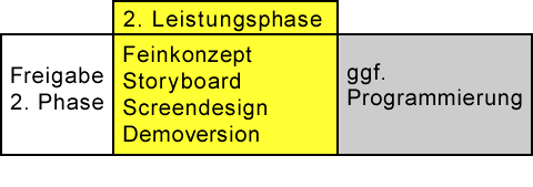 Feinkonzept, Storyboard, Screendesign, Demo-Version